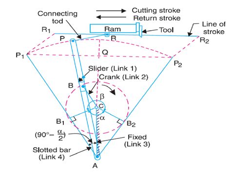 crank and slotted lever quick return mechanism